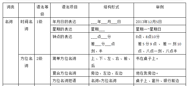 汉语句法难度分级表